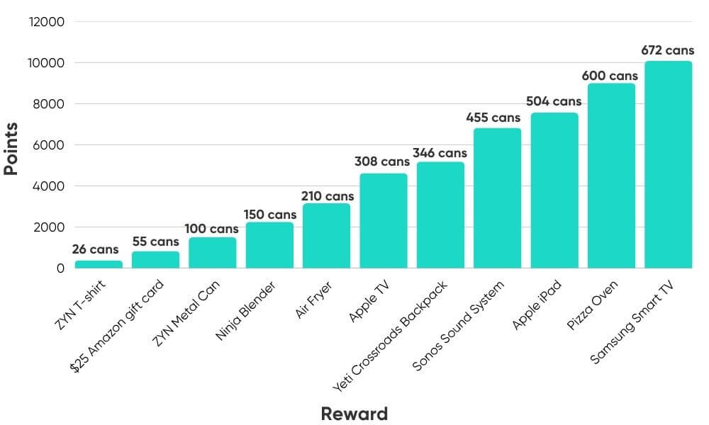 ZYN Rewards Chart